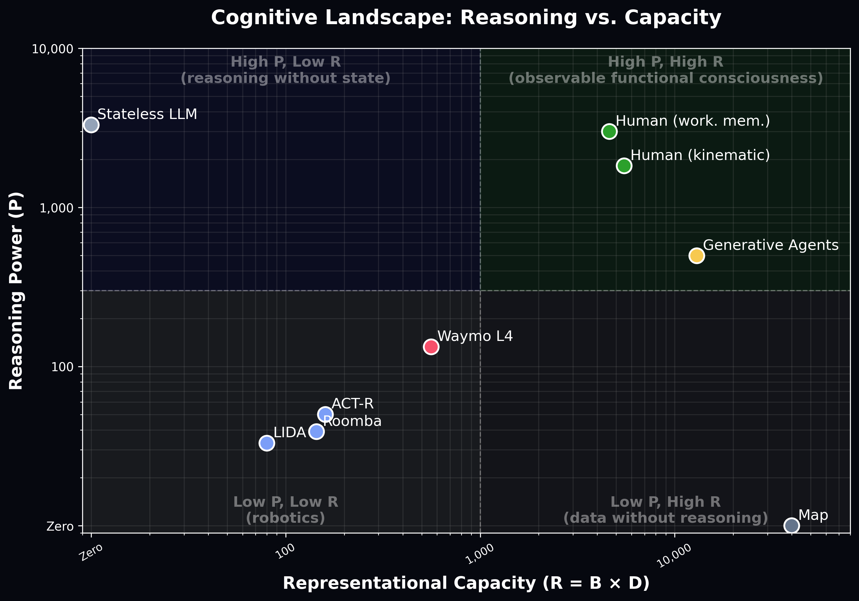Reasoning vs Capacity Diagram